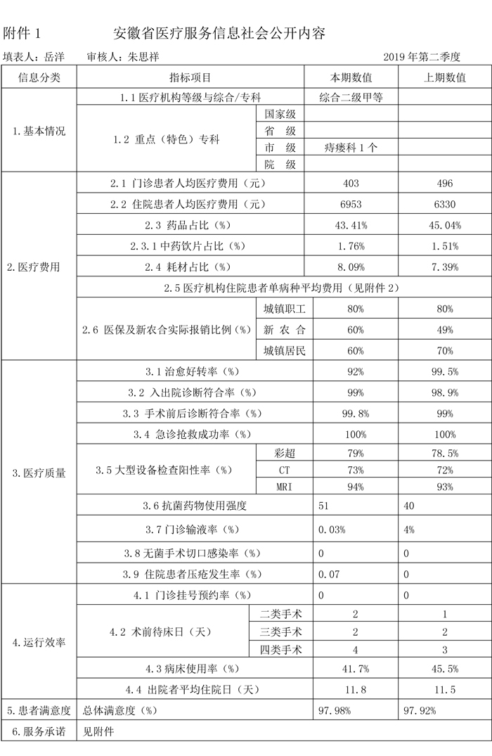 淮南市二院醫(yī)療服務(wù)信息社會公開2019年2季度內(nèi)容