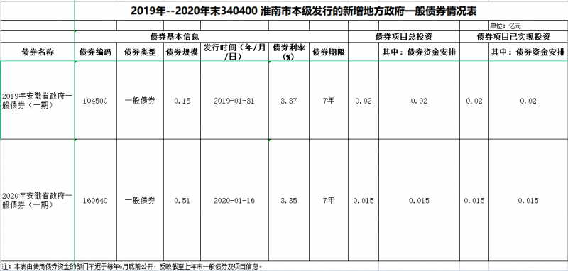 債券