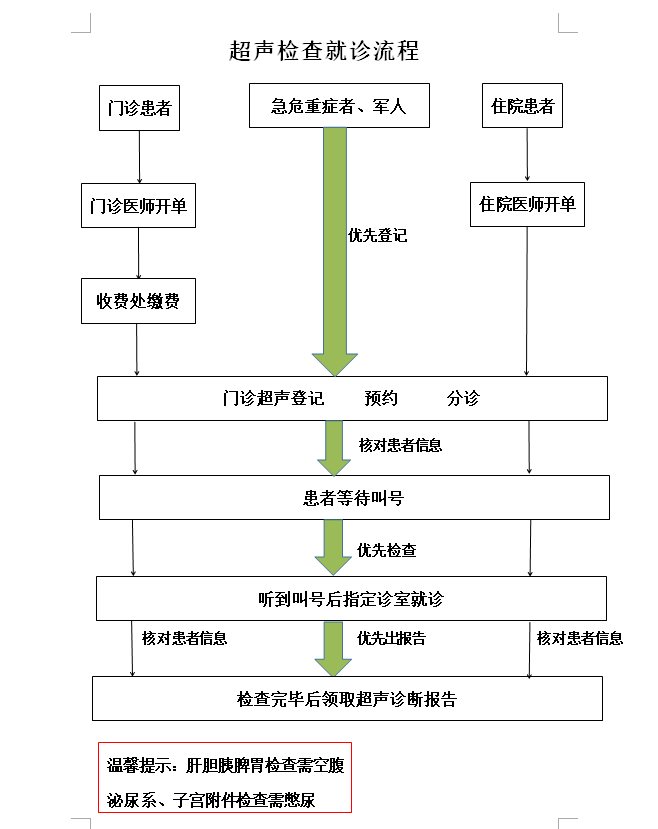 超聲流程